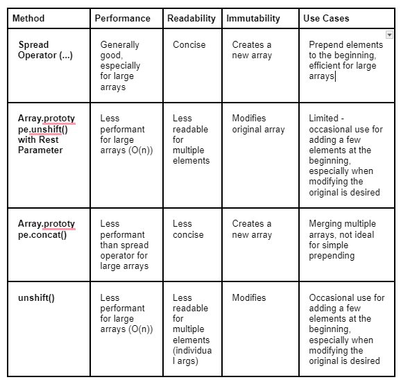 Performance Comparison and Best Practices